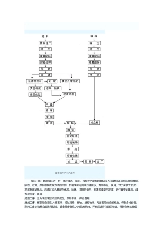 1陶瓷的生产工艺流程-包括图