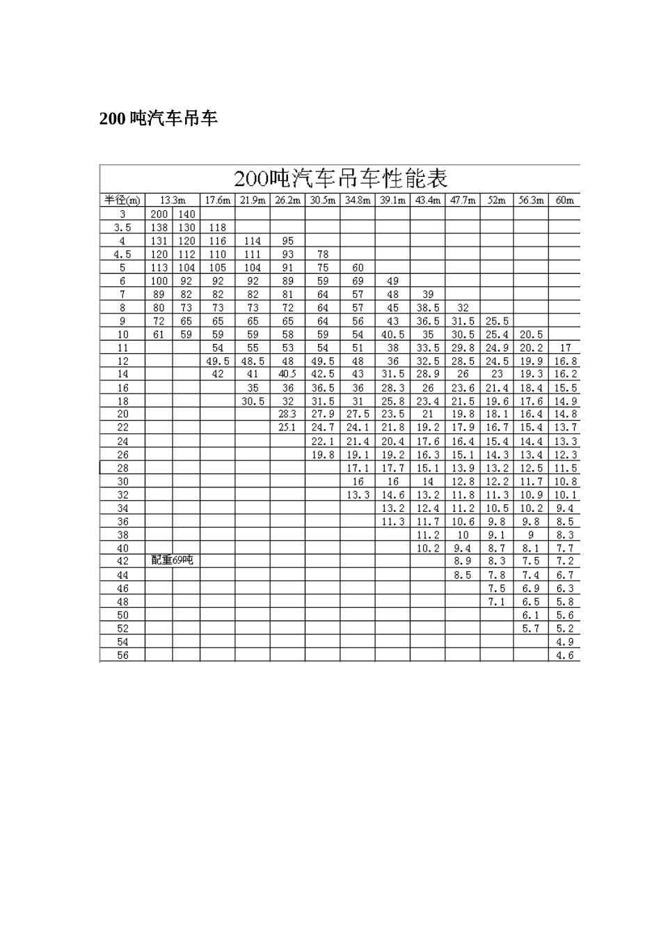 200t汽车吊性能参数表_第1页