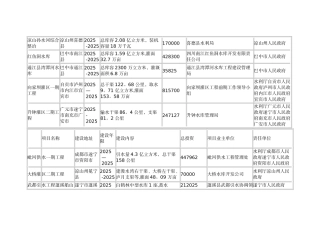 2010年四川重大项目储备计划表