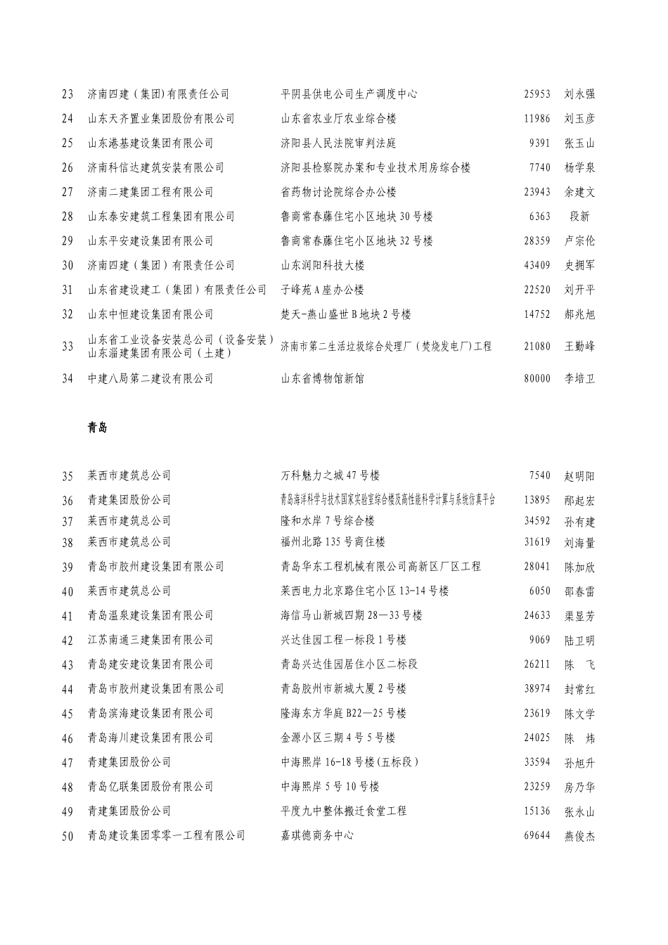 2010年度山东省安全文明工地_第2页