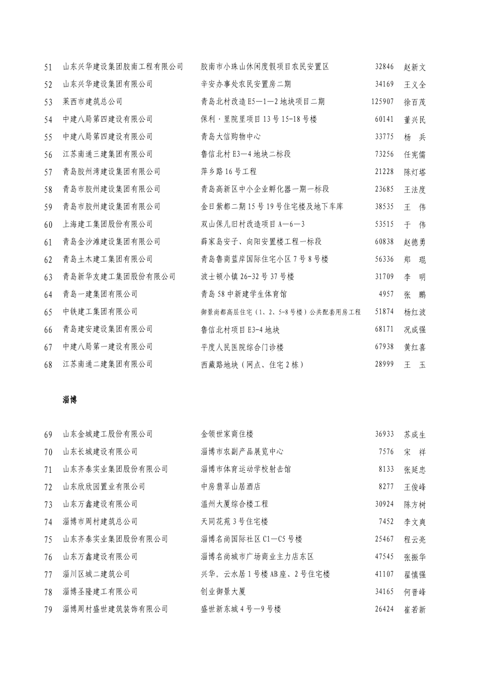 2010年度山东省安全文明工地_第3页