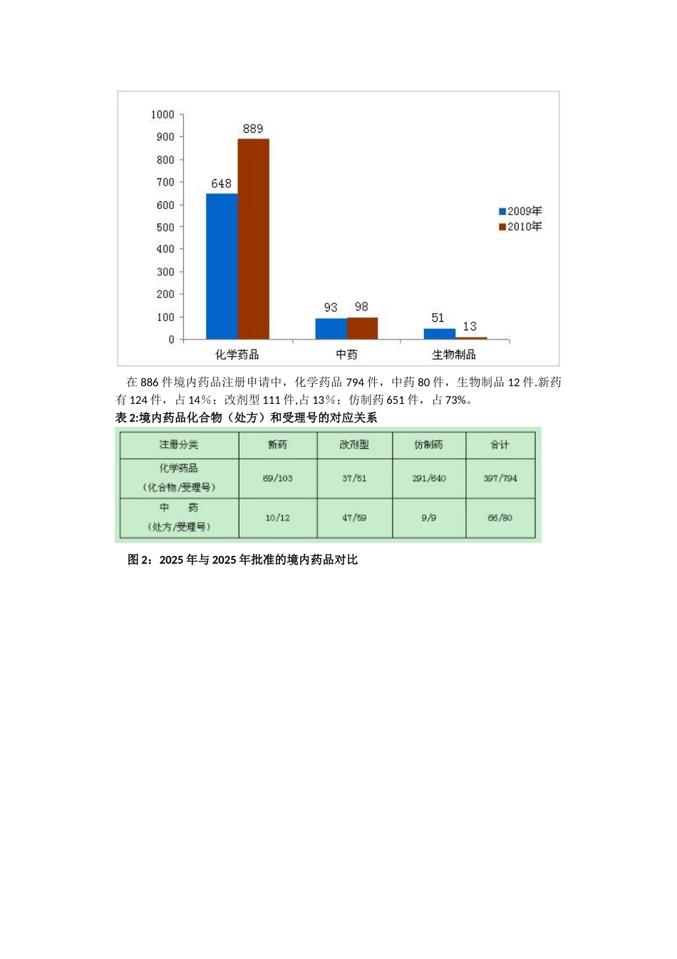 2010年药品注册审评报告_第3页