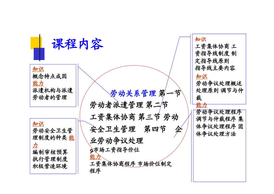 2010最新二级人力资源管理师劳动关系管理课件_第2页