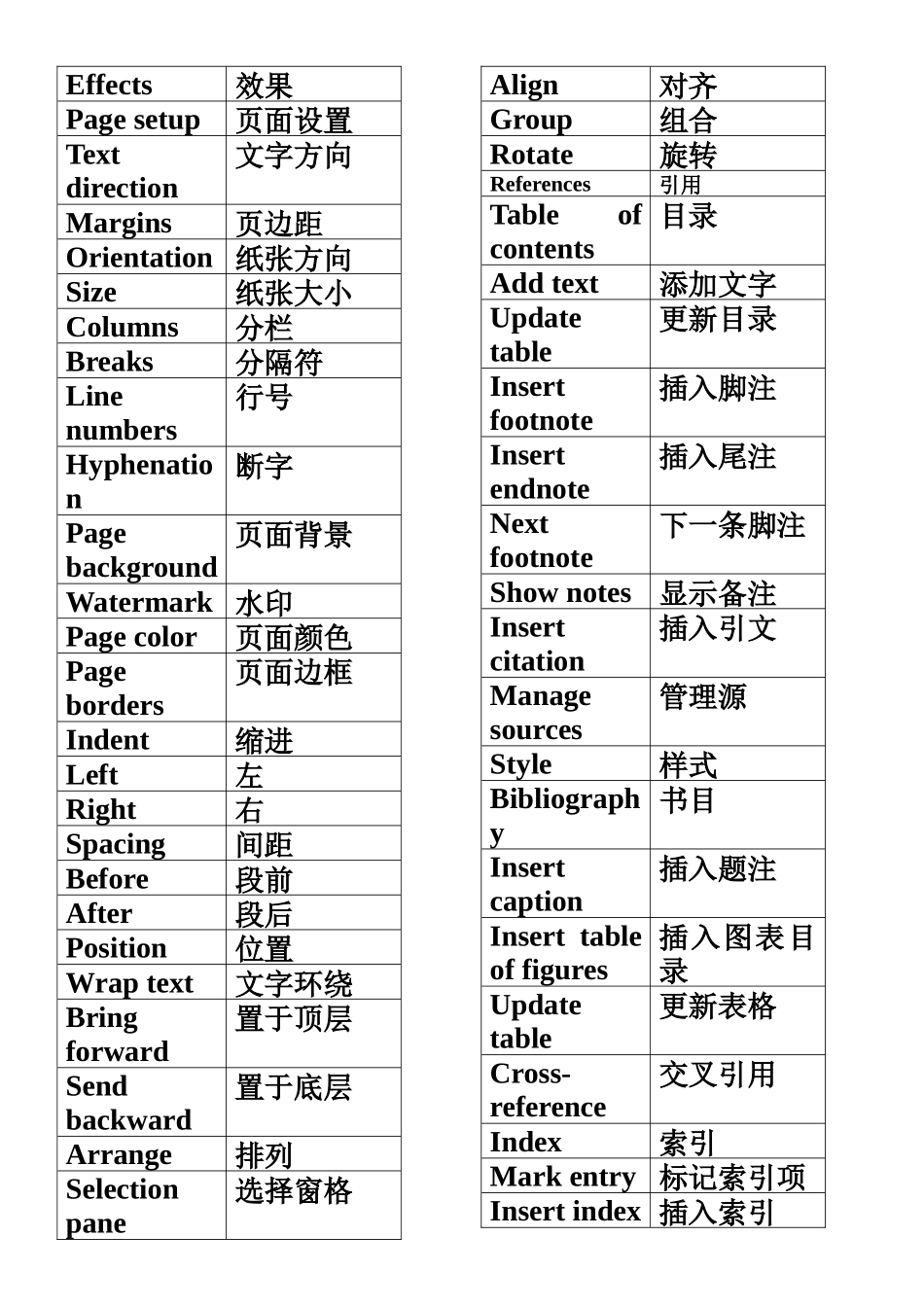2010版Word-&-Excel-菜单栏中英文对照表_第2页