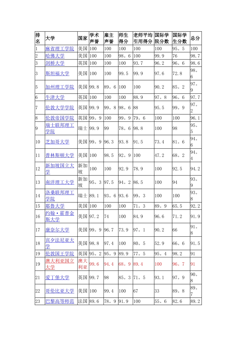2025QS世界大学综合排名_第1页