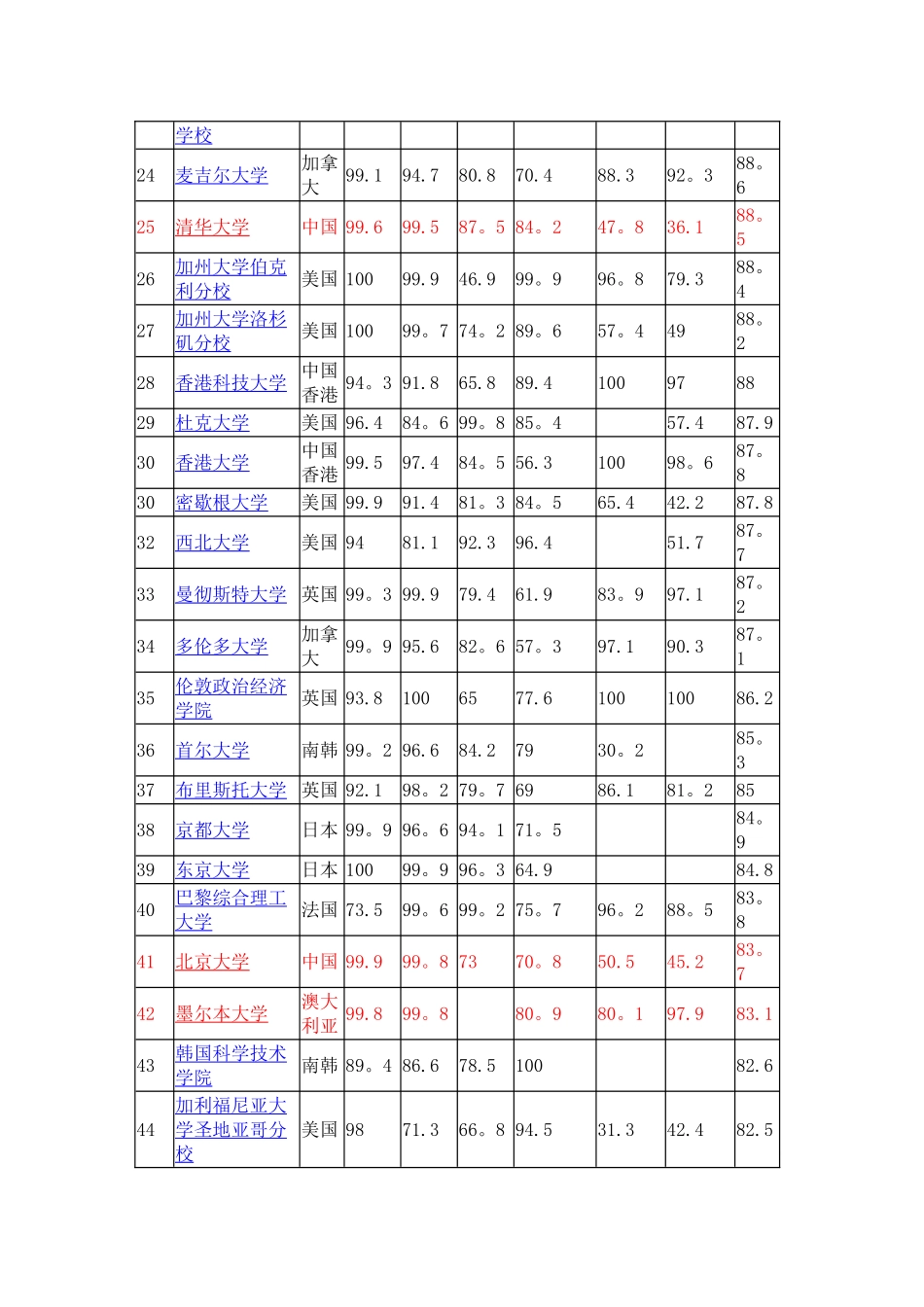 2025QS世界大学综合排名_第2页
