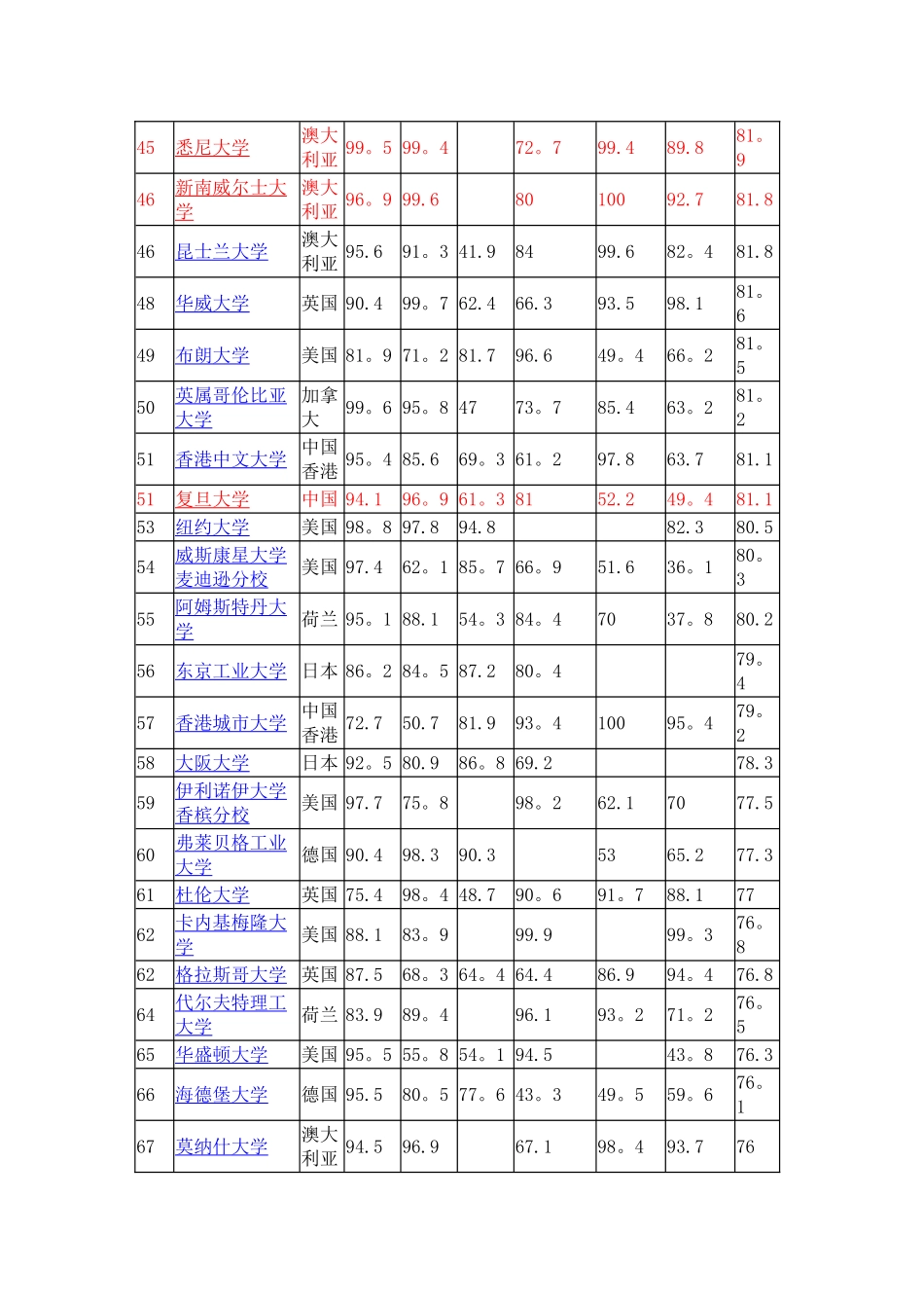 2025QS世界大学综合排名_第3页