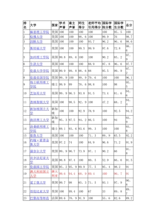 2025QS世界大学综合排名
