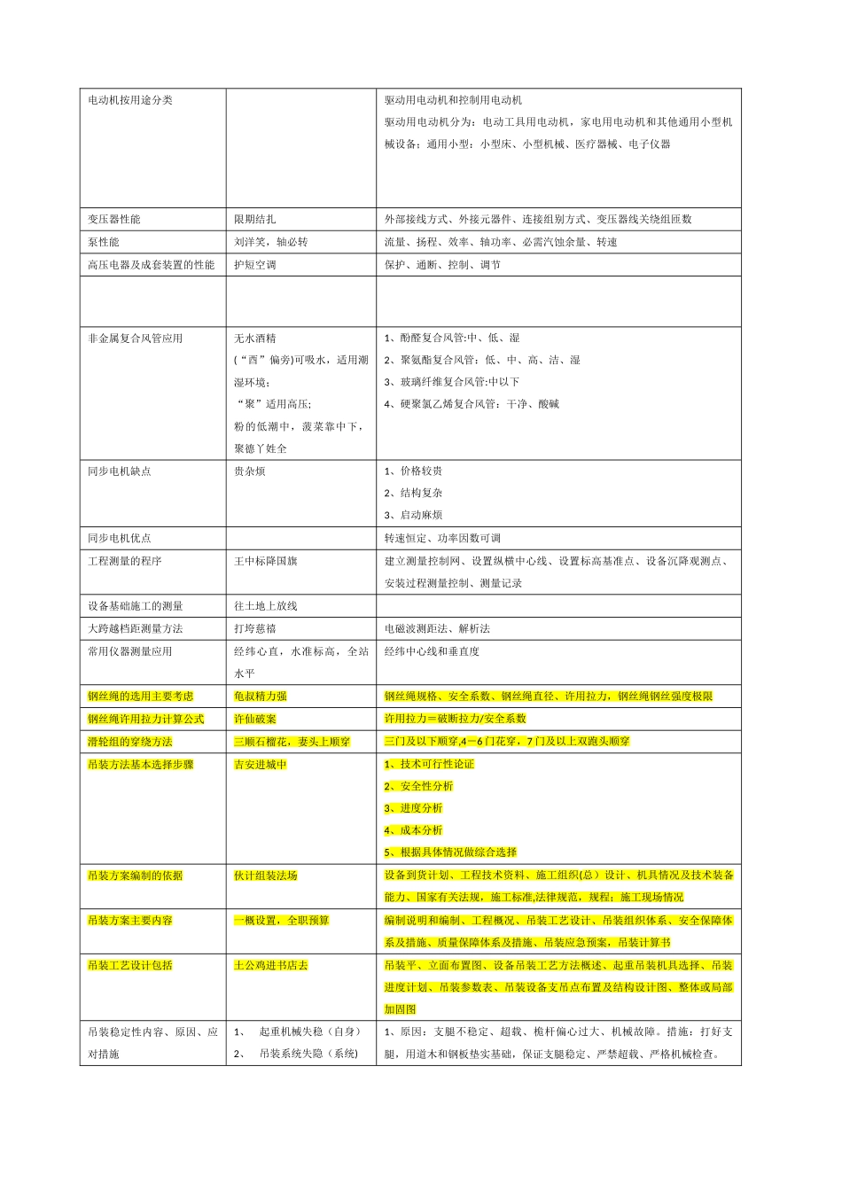 2025一建机电实务口决_第2页