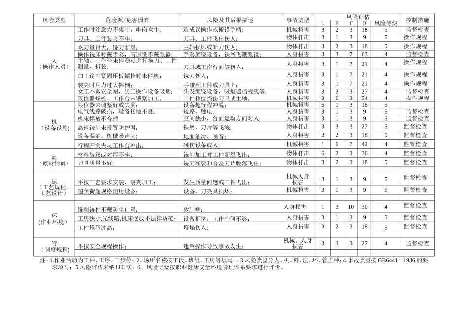 2025危险源辨识、风险评价表_第2页