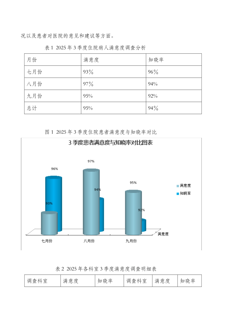 2025年3季度患者满意度调查分析报告_第2页