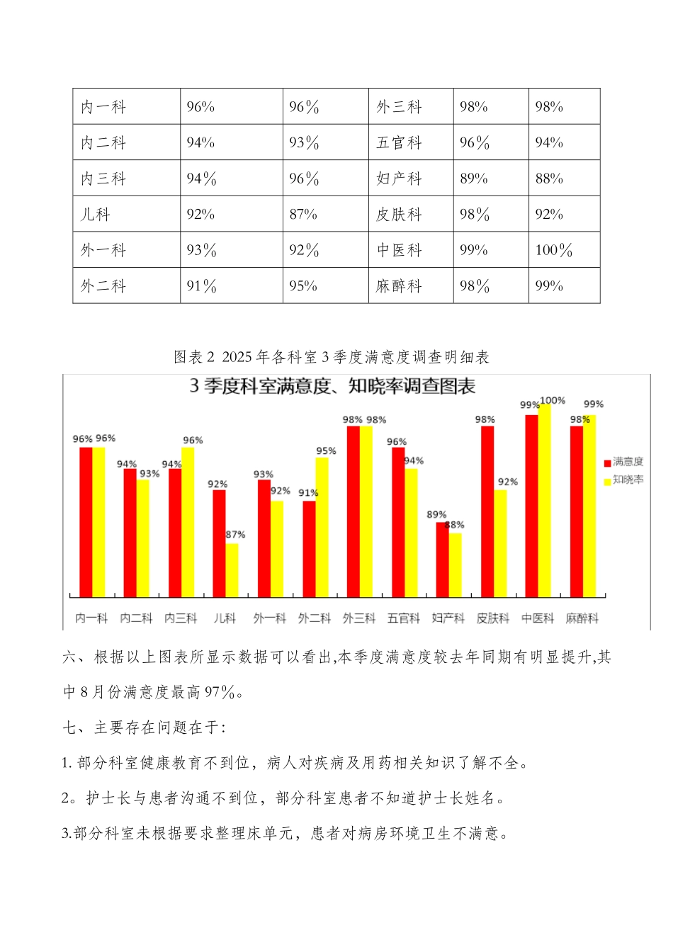 2025年3季度患者满意度调查分析报告_第3页