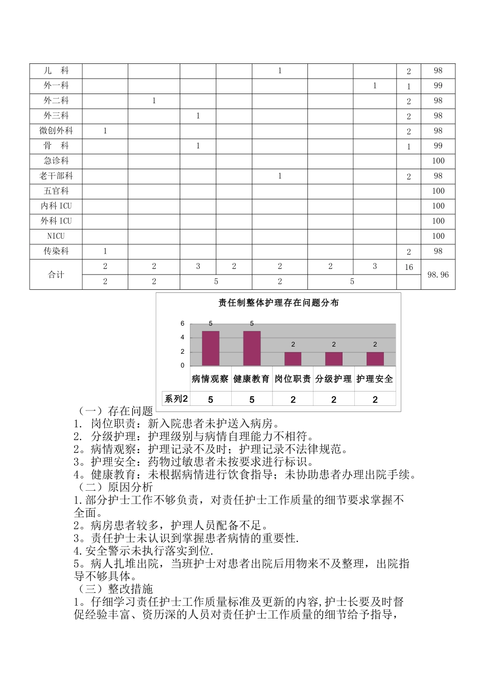2025年7月护理质量与安全检查考评分析与评价_第3页