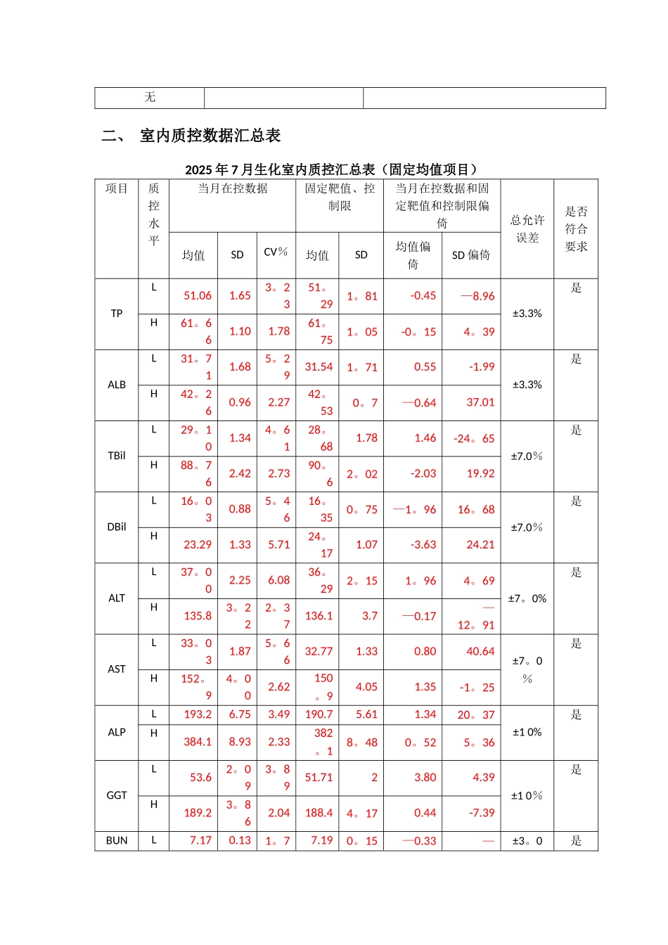 2025年7月生化室内质控总结报告_第2页