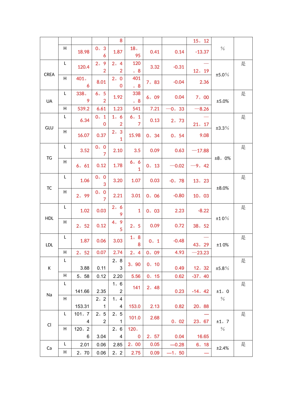 2025年7月生化室内质控总结报告_第3页