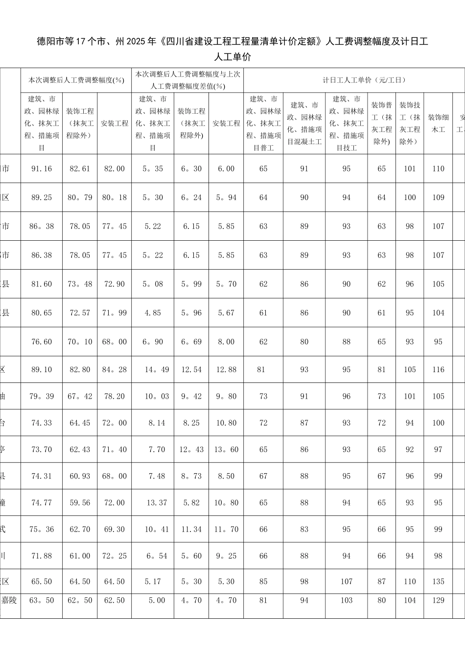 2025年《四川省建设工程工程量清单计价定额》人工费调整幅度及计日工人工单价_第1页