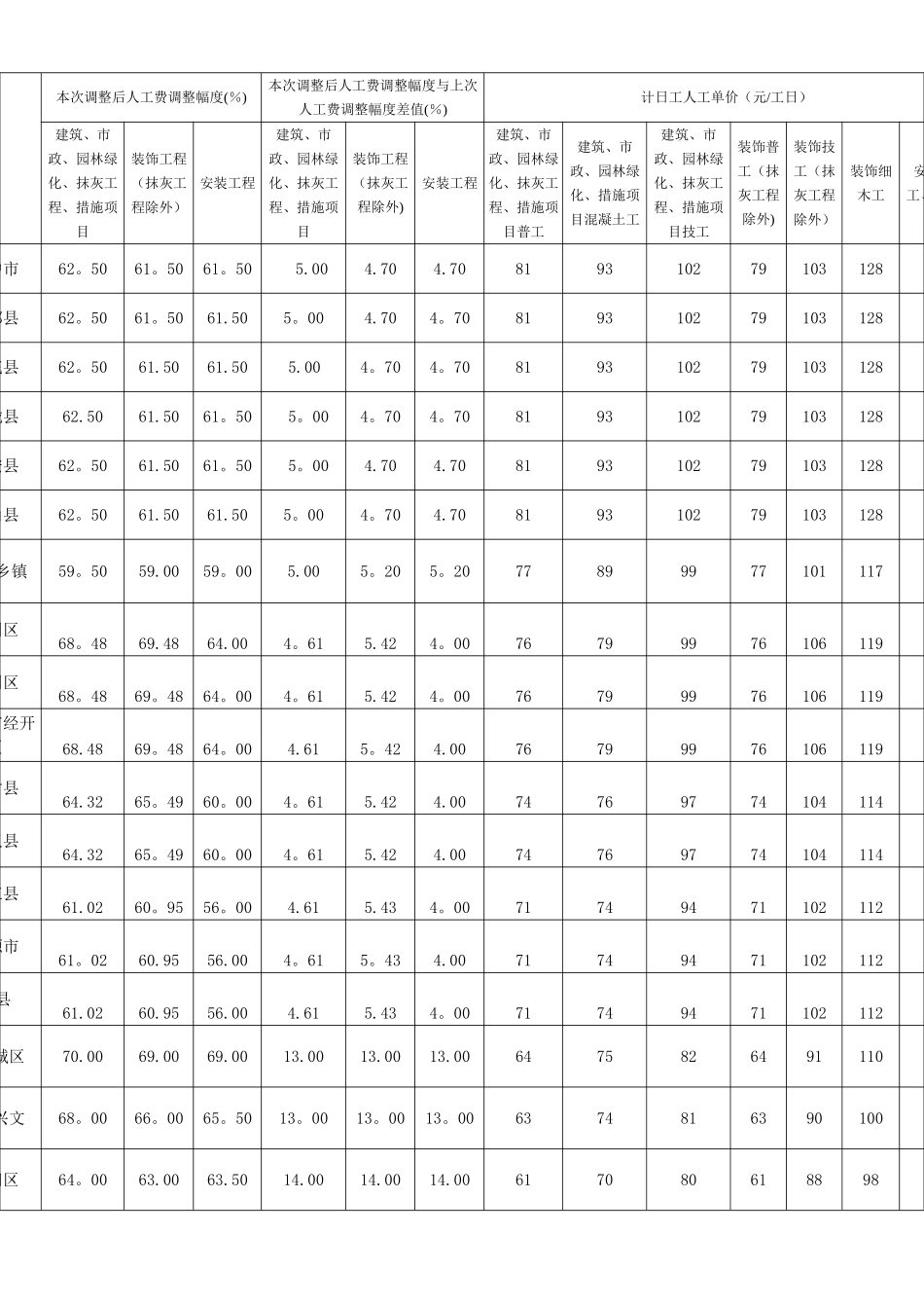 2025年《四川省建设工程工程量清单计价定额》人工费调整幅度及计日工人工单价_第2页