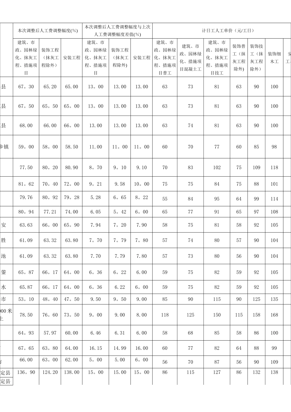 2025年《四川省建设工程工程量清单计价定额》人工费调整幅度及计日工人工单价_第3页