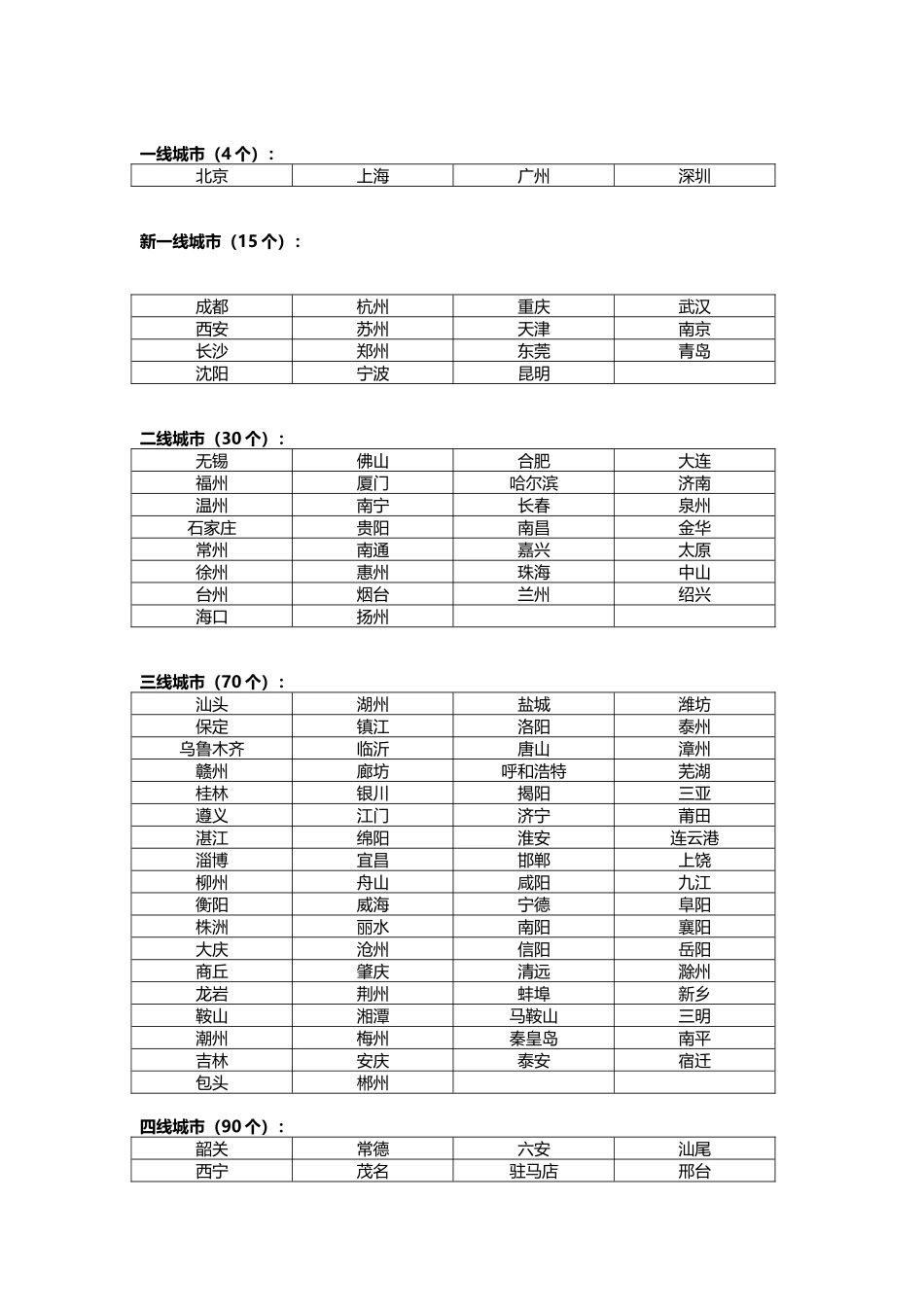 2025年一二三四线城市排名_第1页