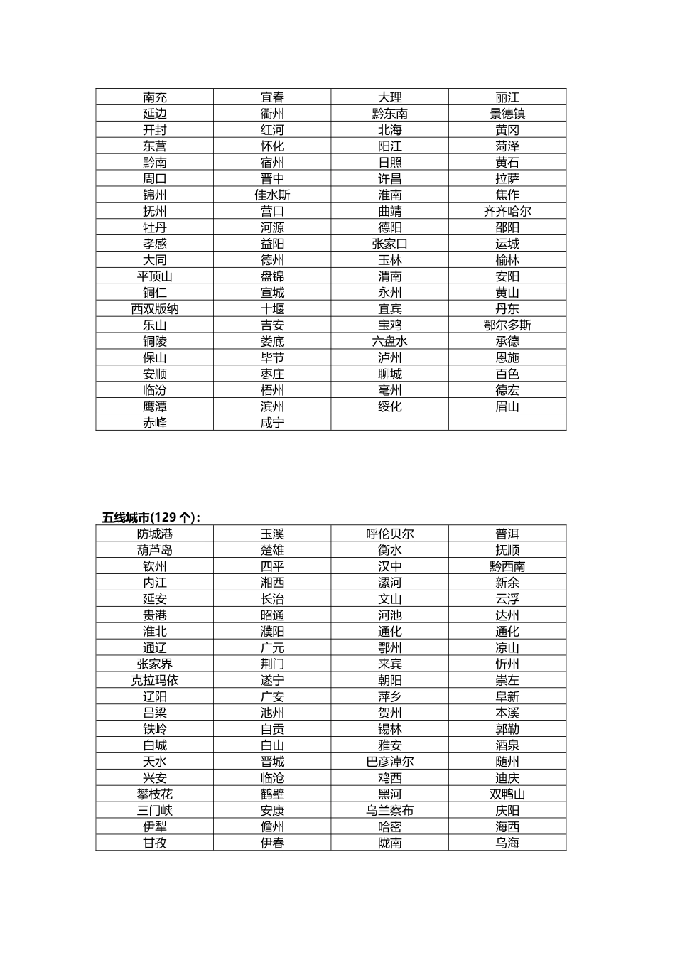 2025年一二三四线城市排名_第2页