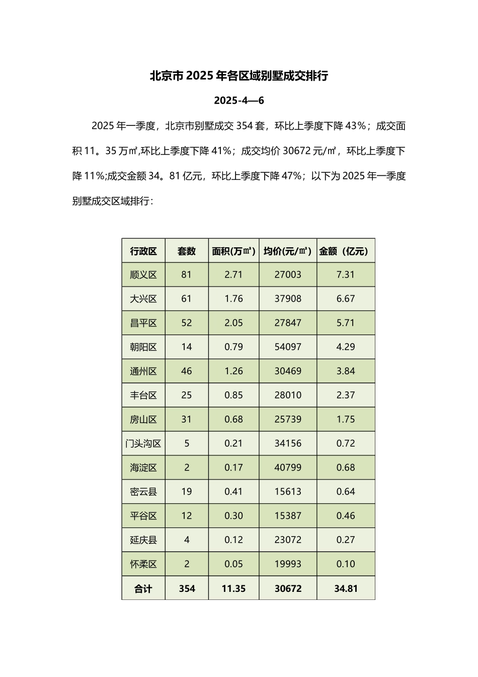 2025年一季度北京各区域别墅成交排行_第1页