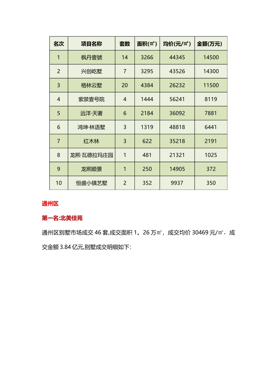 2025年一季度北京各区域别墅成交排行_第3页