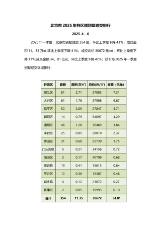 2025年一季度北京各区域别墅成交排行