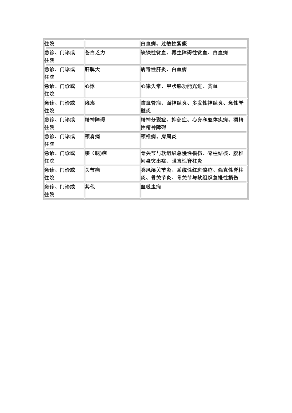 2025年临床助理医师实践综合笔试大纲_第2页