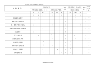 2025年二季度医院感染风险评估表