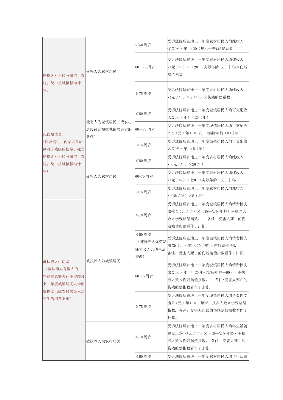 2025年交通事故赔偿_第2页