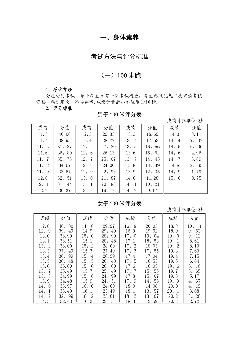 2025年体育专业术科评分标准_第2页