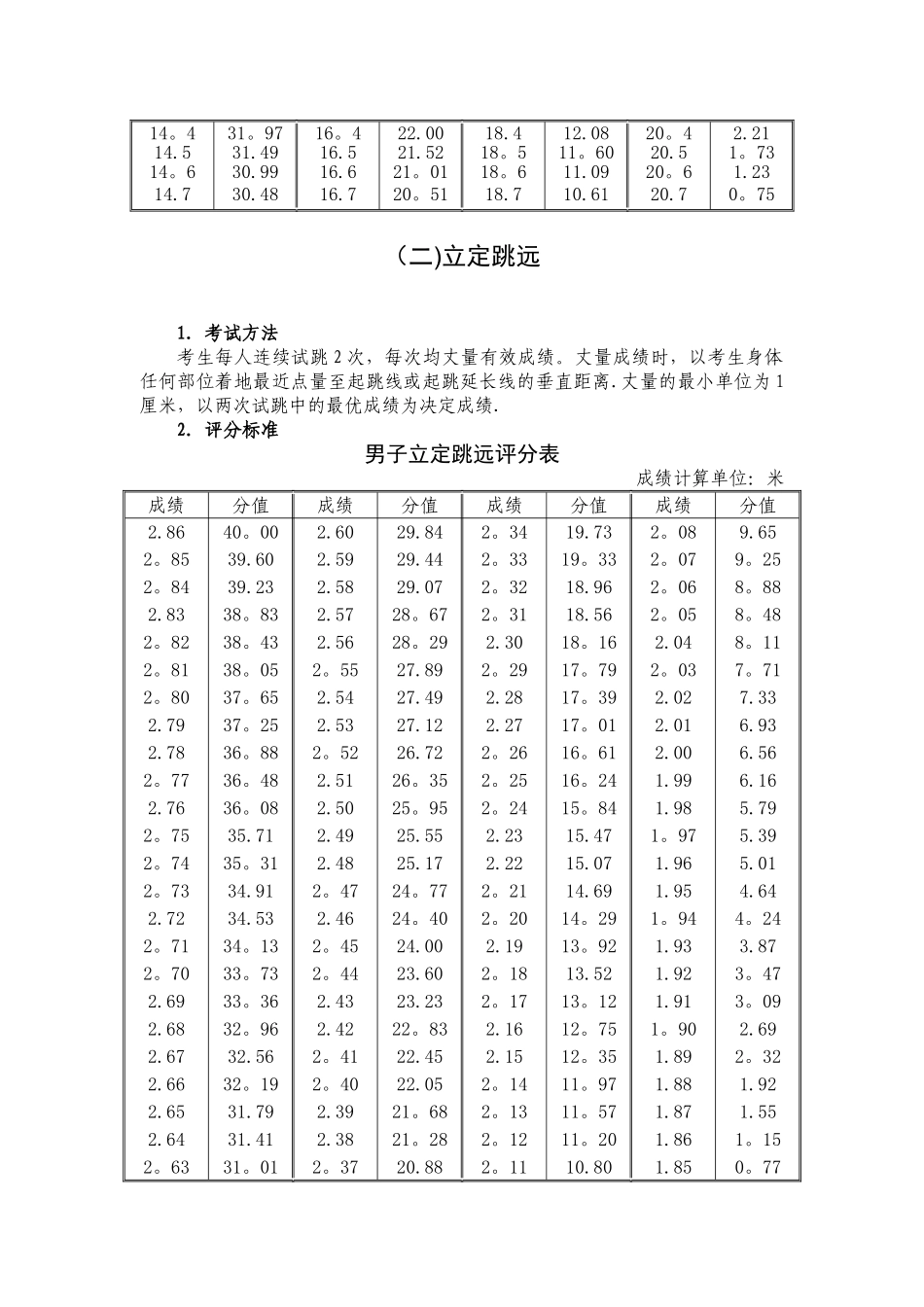 2025年体育专业术科评分标准_第3页
