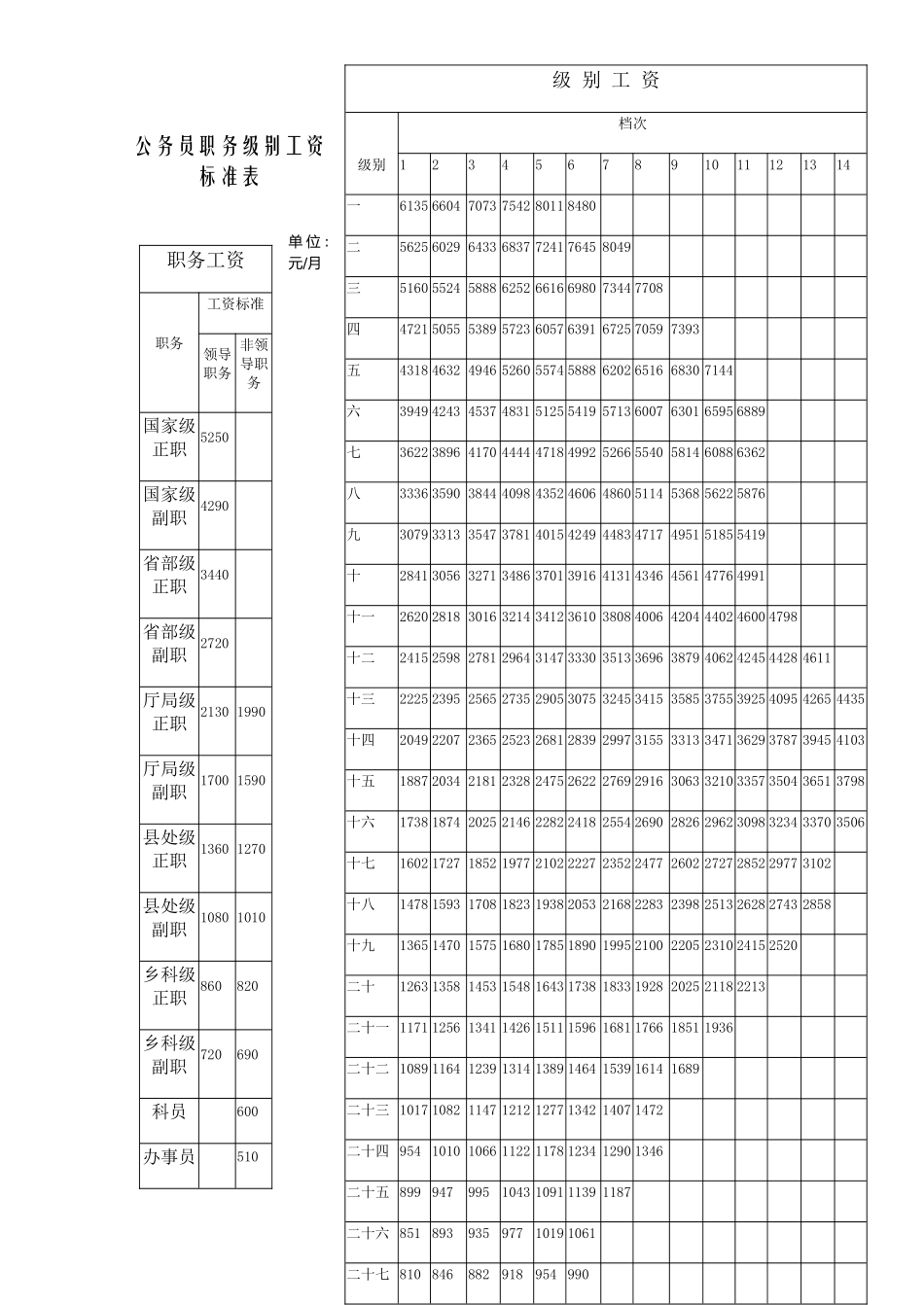 2025年公务员职务级别工资标准表_第1页