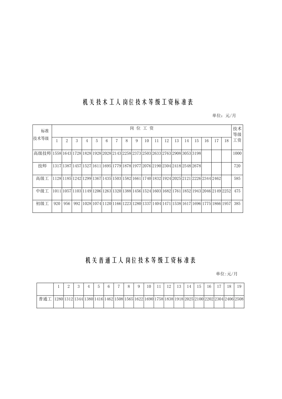 2025年公务员职务级别工资标准表_第2页