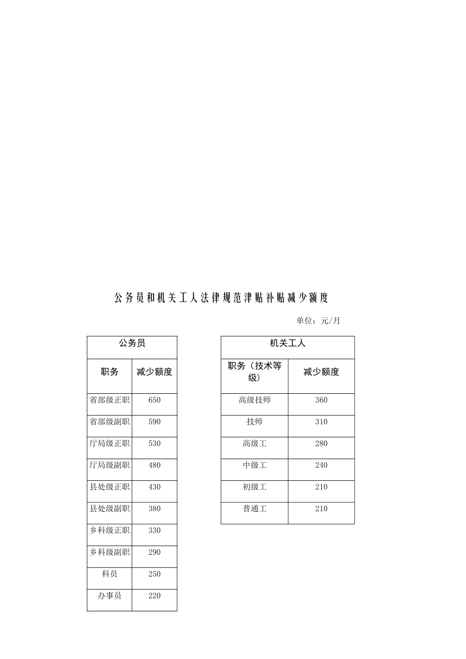 2025年公务员职务级别工资标准表_第3页