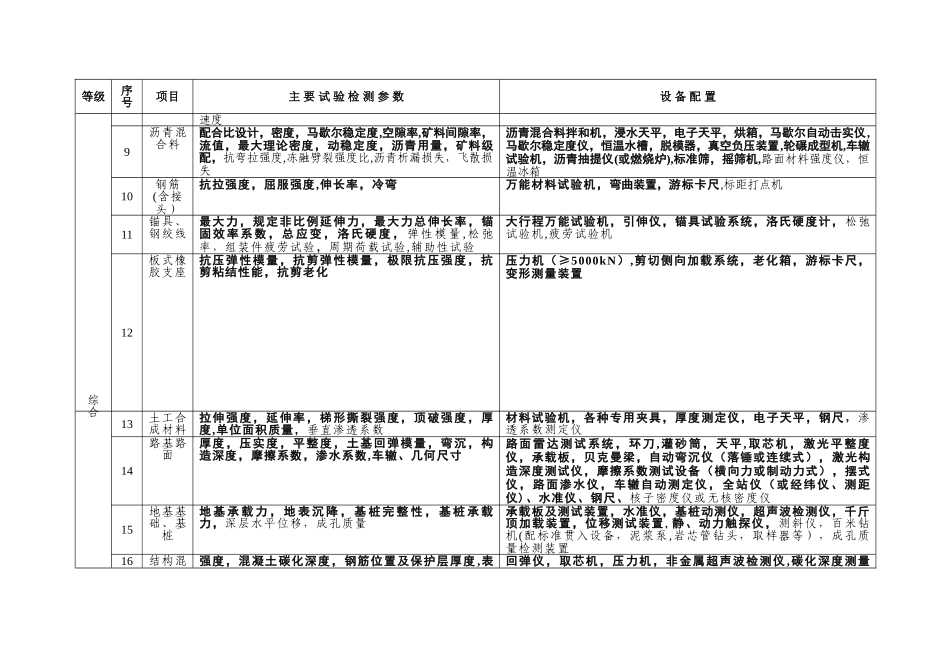 2025年公路实验室等级标准_第3页