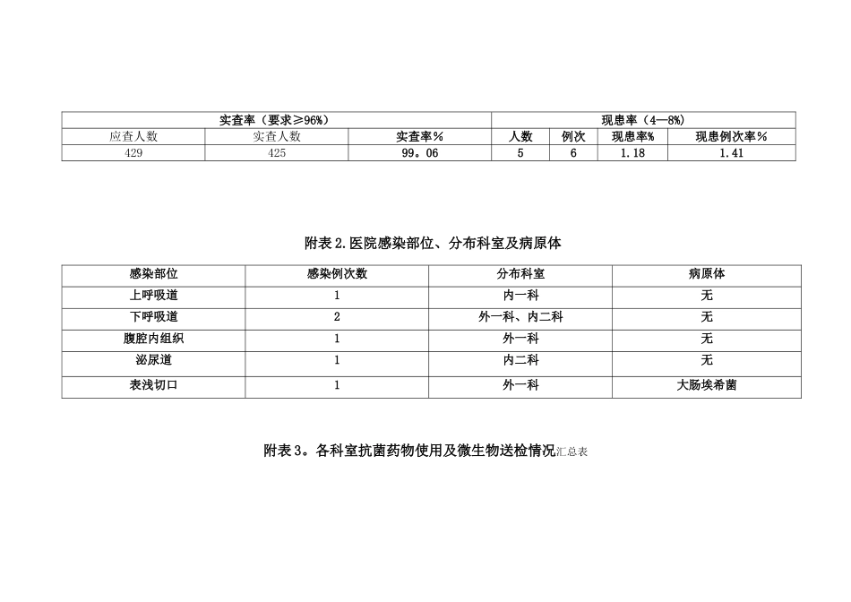2025年医院感染现患率调查总结_第2页