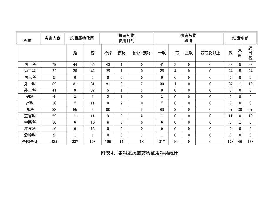 2025年医院感染现患率调查总结_第3页