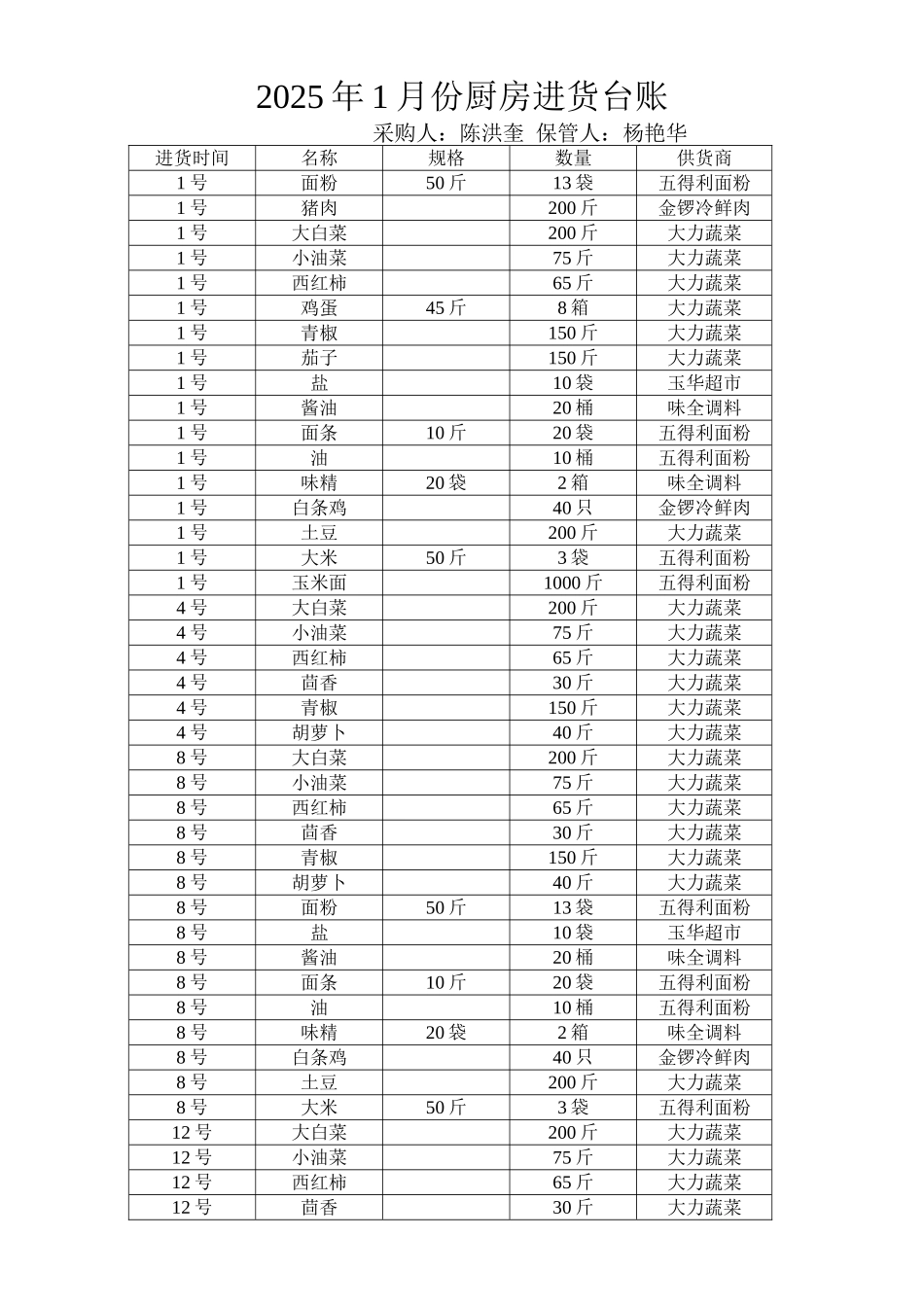 2025年厨房进货台账_第1页