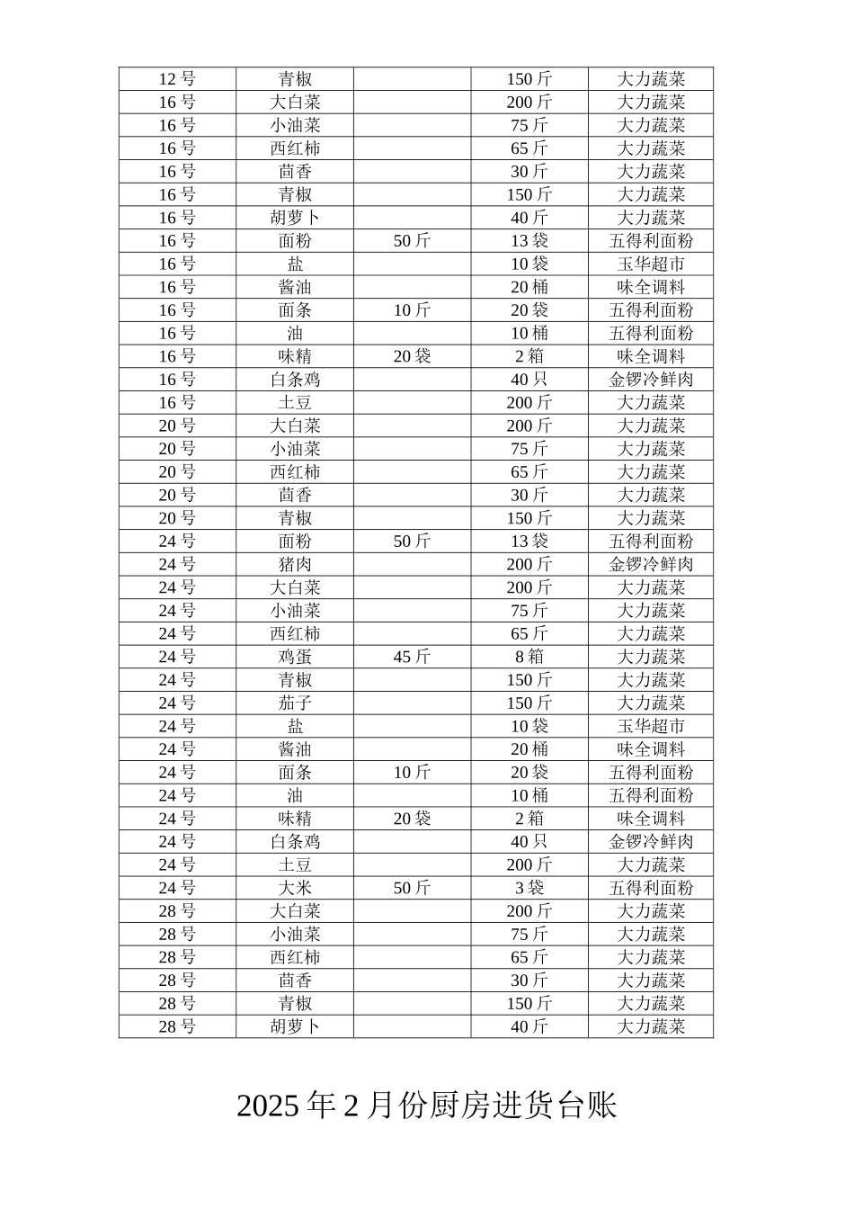 2025年厨房进货台账_第2页