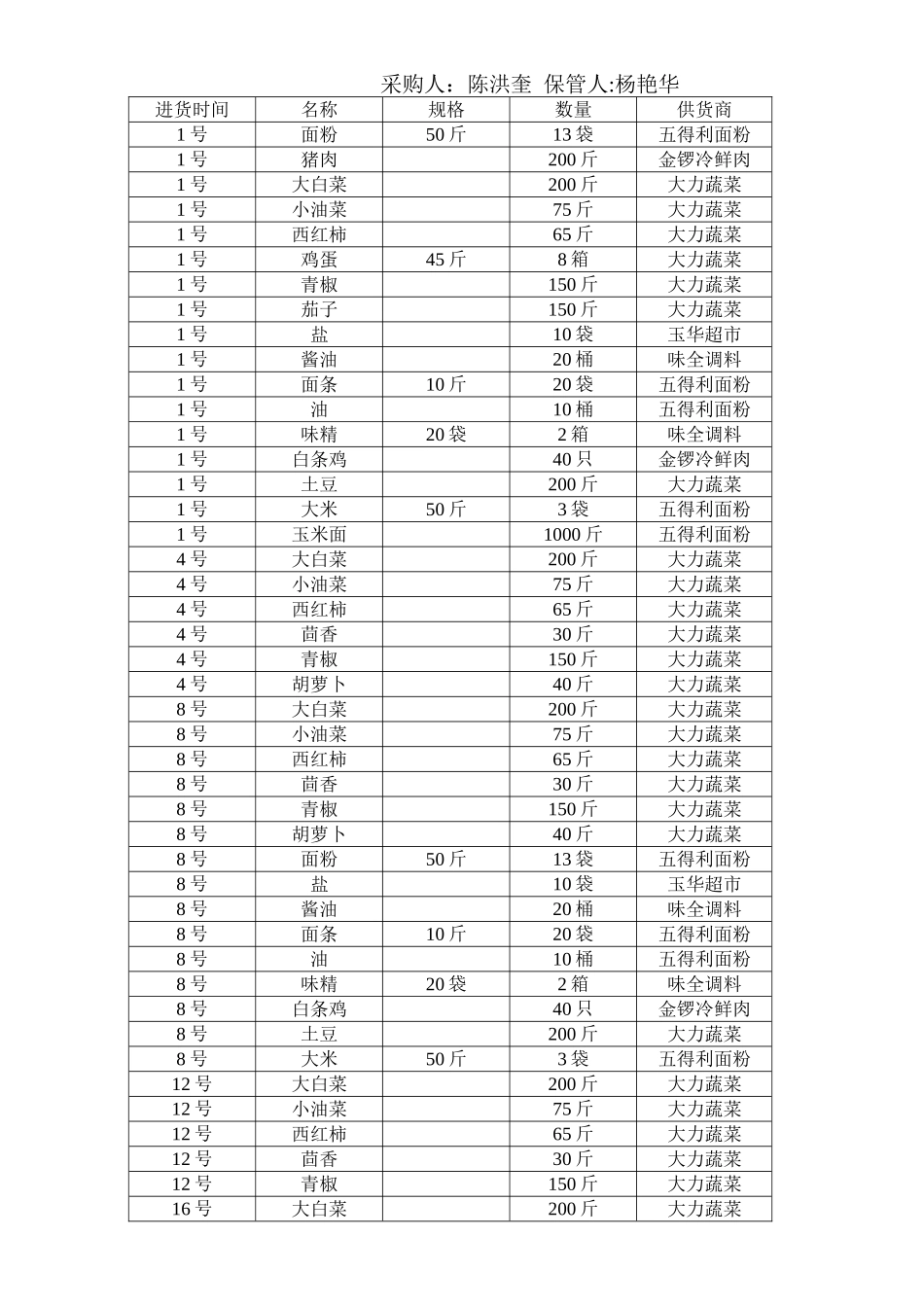 2025年厨房进货台账_第3页