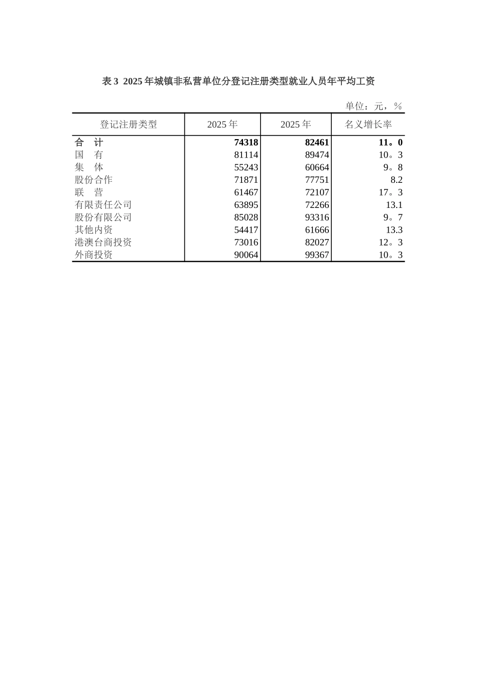 2025年城镇非私营单位就业人员年平均工资_第3页