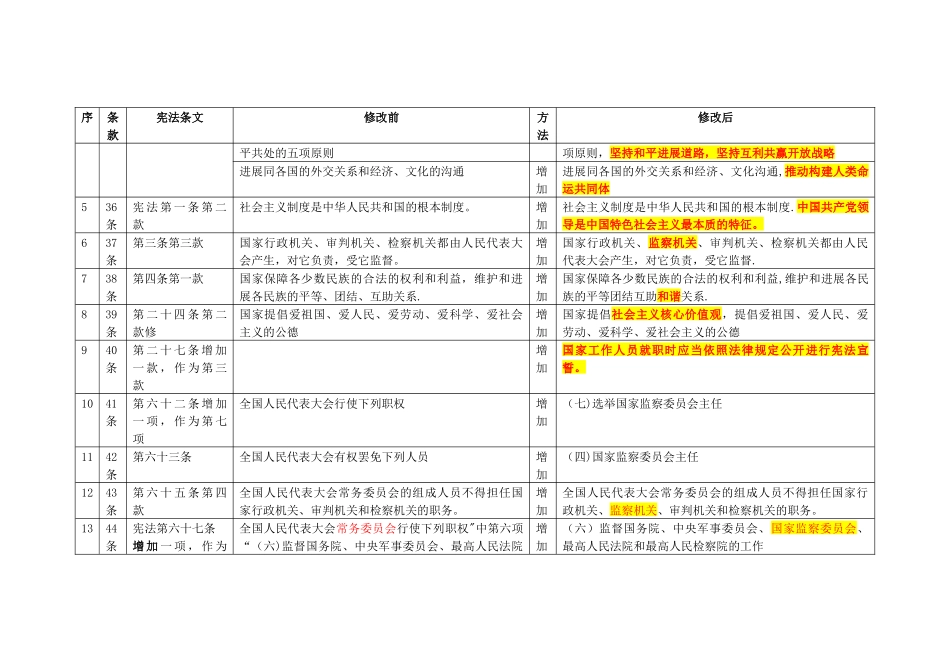 2025年宪法修正案对比表格_第2页