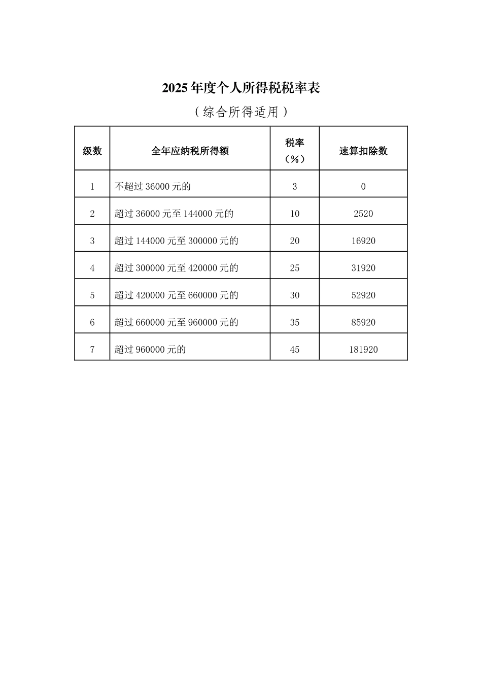 2025年度个人所得税税率表_第1页