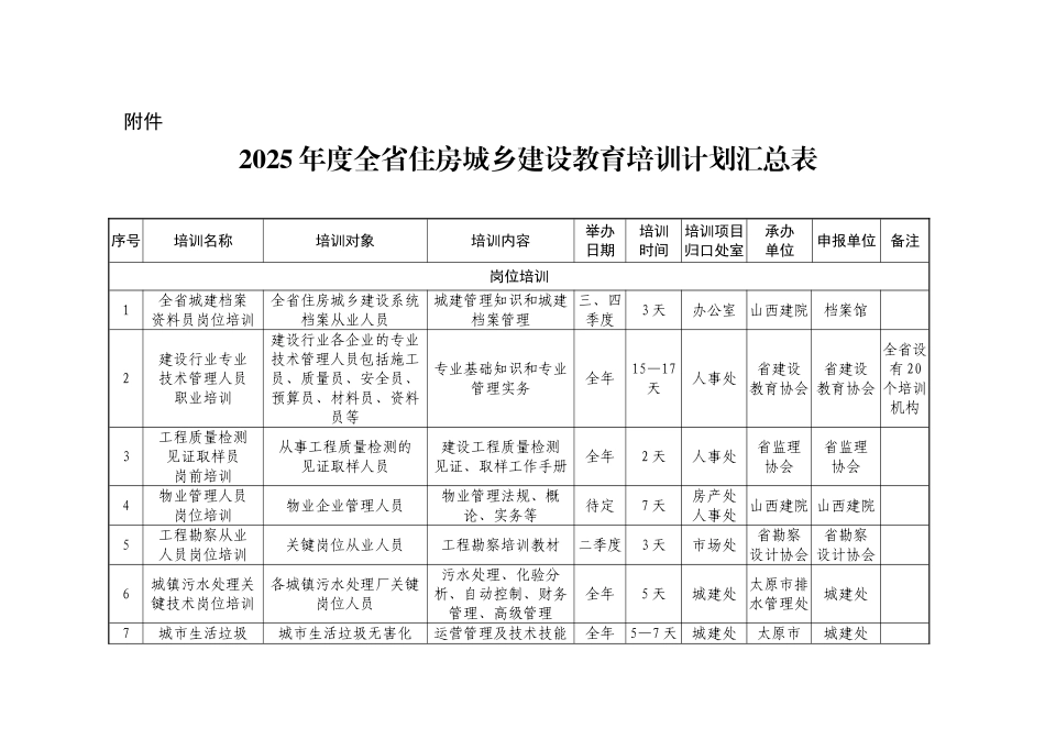 2025年度全省住房城乡建设教育培训计划汇总表_第1页