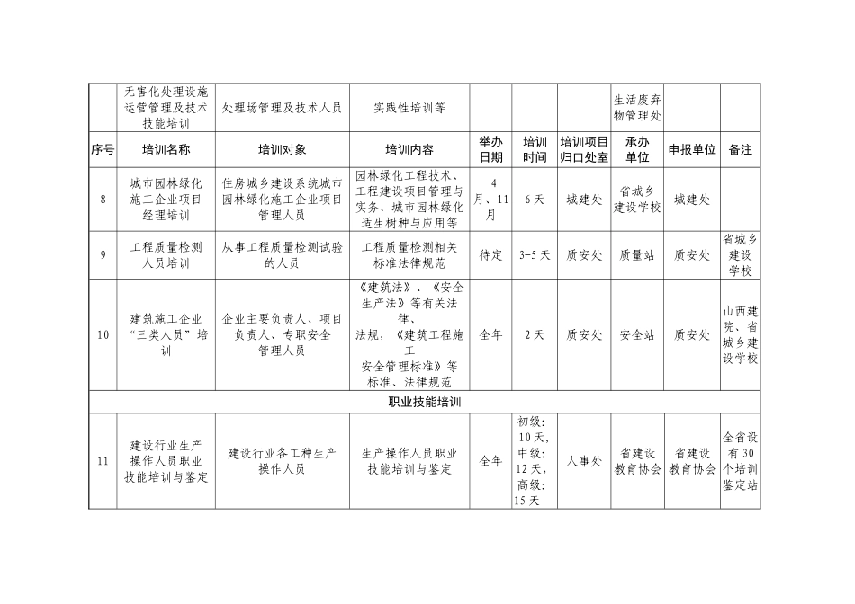 2025年度全省住房城乡建设教育培训计划汇总表_第2页