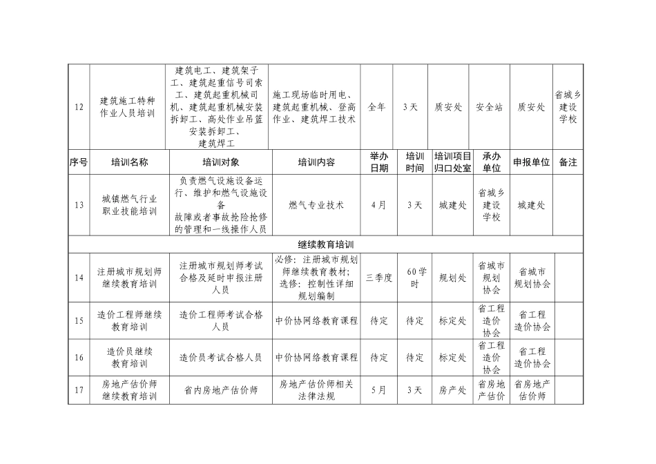 2025年度全省住房城乡建设教育培训计划汇总表_第3页
