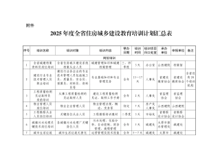 2025年度全省住房城乡建设教育培训计划汇总表