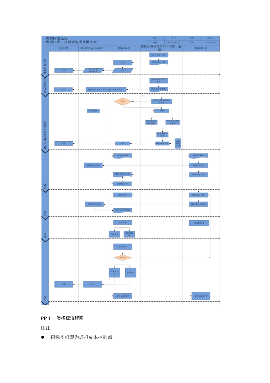 ---房地产公司招投标流程图_第2页