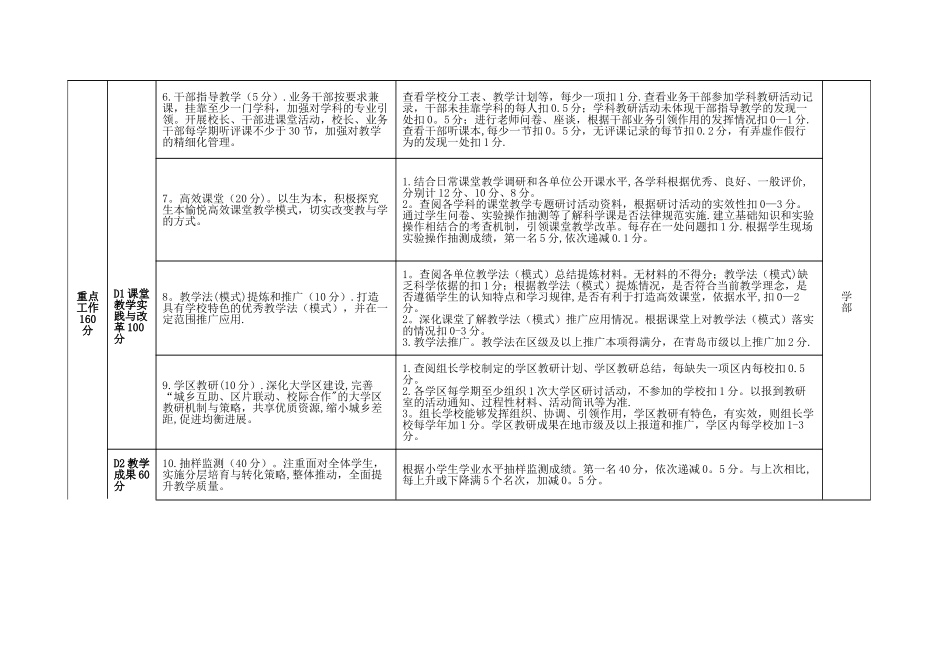 2025年度小学教学管理与质量考核细则_第2页